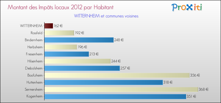 Montant des impôts locaux par Habitant pour WITTERNHEIM et les communes proches Comparaison des impôts locaux par habitant pour WITTERNHEIM et les communes voisines