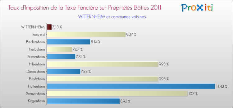 Taux d'imposition de la taxe foncière sur le bati 2011 pour WITTERNHEIM et les communes proches Comparaison des taux d'imposition de la taxe foncière sur le bati 2011 pour WITTERNHEIM et les communes voisines