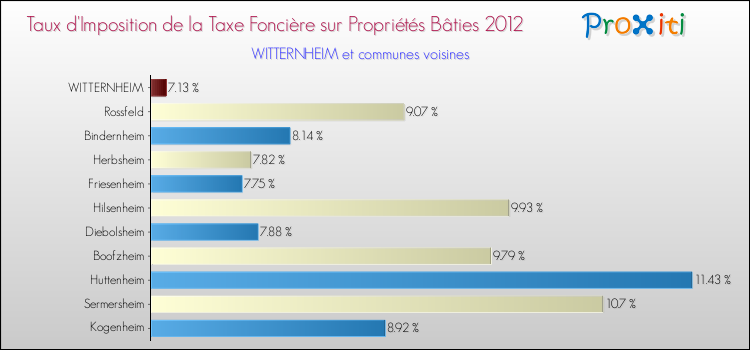 Taux d'imposition de la taxe foncière sur le bati 2012 pour WITTERNHEIM et les communes proches Comparaison des taux d'imposition de la taxe foncière sur le bati 2012 pour WITTERNHEIM et les communes voisines