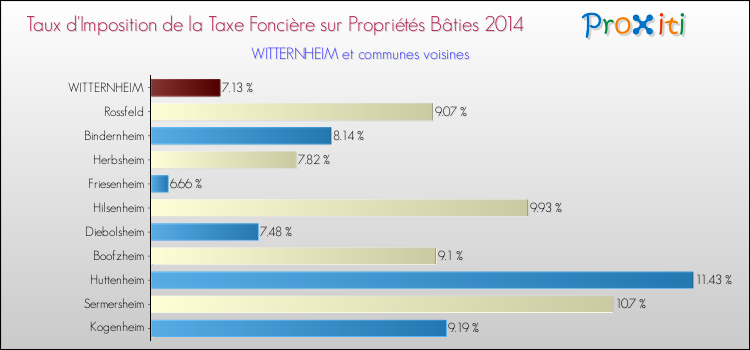 Taux d'imposition de la taxe foncière sur le bati 2014 pour WITTERNHEIM et les communes proches Comparaison des taux d'imposition de la taxe foncière sur le bati 2014 pour WITTERNHEIM et les communes voisines