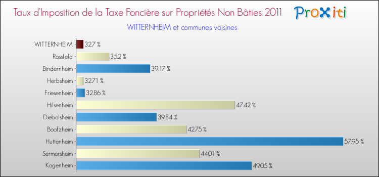 Taux d'imposition de la taxe foncière sur les immeubles et terrains non batis 2011 pour WITTERNHEIM et les communes proches Comparaison des taux d'imposition de la taxe foncière sur les immeubles et terrains non batis 2011 pour WITTERNHEIM et les communes voisines