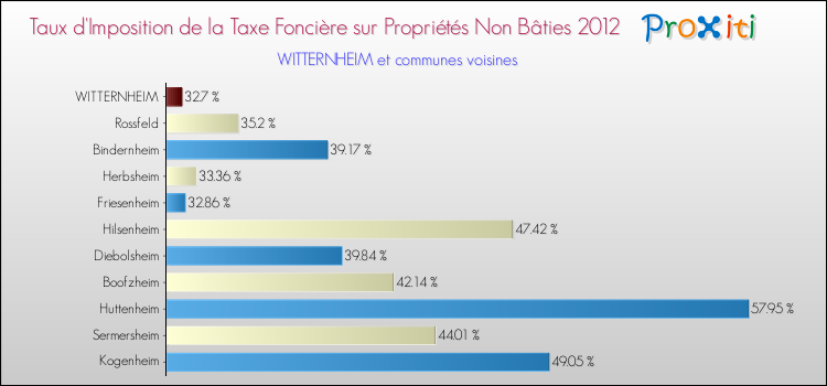 Taux d'imposition de la taxe foncière sur les immeubles et terrains non batis 2012 pour WITTERNHEIM et les communes proches Comparaison des taux d'imposition de la taxe foncière sur les immeubles et terrains non batis 2012 pour WITTERNHEIM et les communes voisines