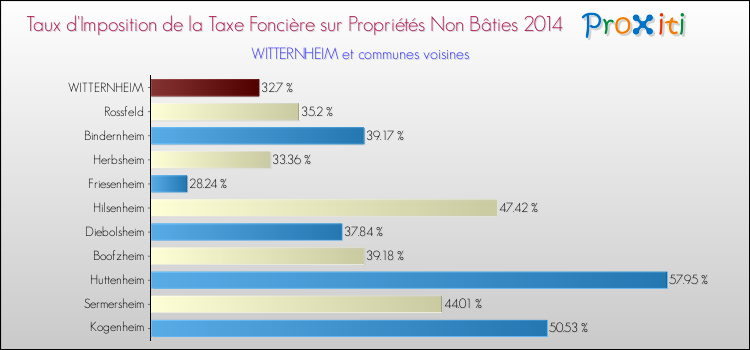 Taux d'imposition de la taxe foncière sur les immeubles et terrains non batis 2014 pour WITTERNHEIM et les communes proches Comparaison des taux d'imposition de la taxe foncière sur les immeubles et terrains non batis 2014 pour WITTERNHEIM et les communes voisines