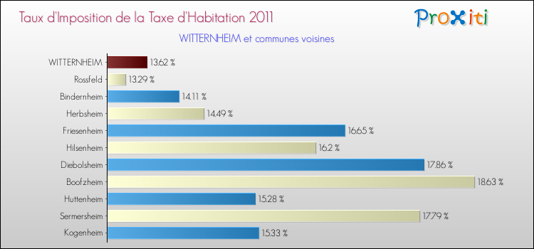 Taux d'imposition de la taxe d'habitation 2011 pour WITTERNHEIM et les communes proches Comparaison des taux d'imposition de la taxe d'habitation 2011 pour WITTERNHEIM et les communes voisines