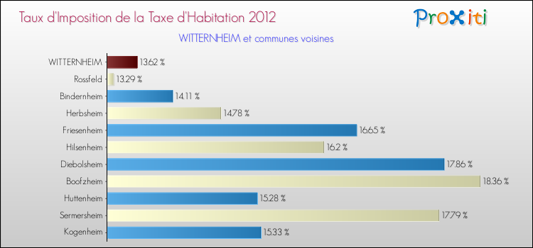 Taux d'imposition de la taxe d'habitation 2012 pour WITTERNHEIM et les communes proches Comparaison des taux d'imposition de la taxe d'habitation 2012 pour WITTERNHEIM et les communes voisines