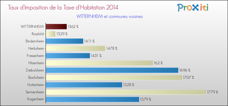 Taux d'imposition de la taxe d'habitation 2014 pour WITTERNHEIM et les communes proches Comparaison des taux d'imposition de la taxe d'habitation 2014 pour WITTERNHEIM et les communes voisines