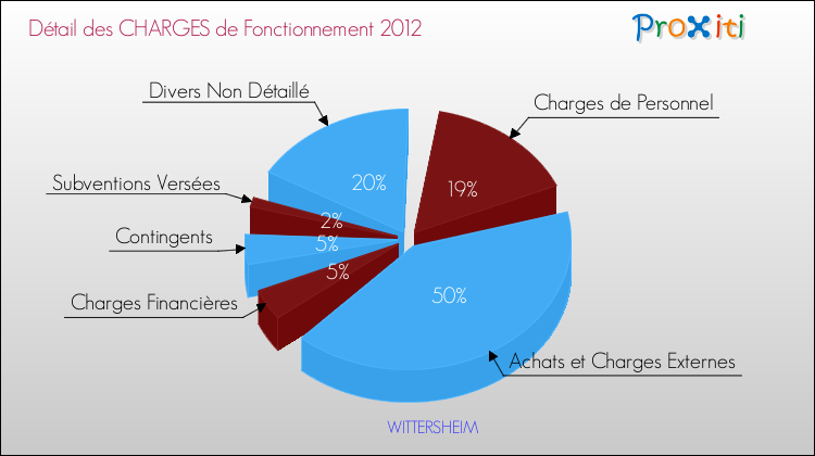Décomposition des Charges de Fonctionnement 2012 de la commune de WITTERSHEIM Charges de Fonctionnement 2012 pour la commune de WITTERSHEIM