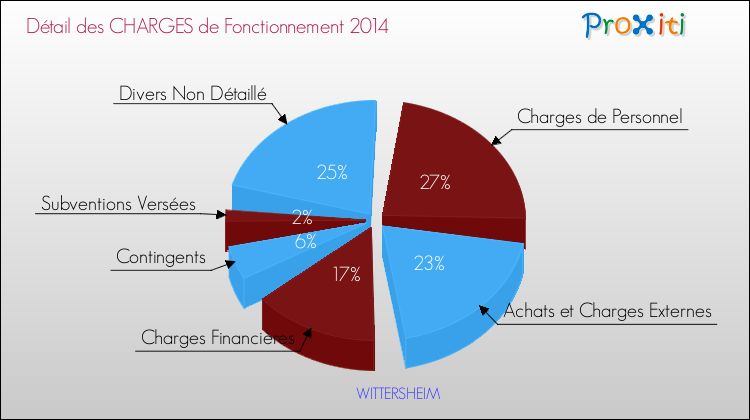 Décomposition des Charges de Fonctionnement 2014 de la commune de WITTERSHEIM Charges de Fonctionnement 2014 pour la commune de WITTERSHEIM