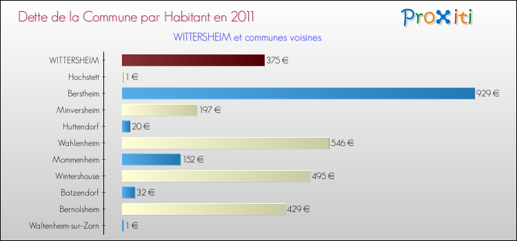 Dette par habitant de la commune en 2011 pour WITTERSHEIM et les communes proches Comparaison de la dette par habitant de la commune en 2011 pour WITTERSHEIM et les communes voisines