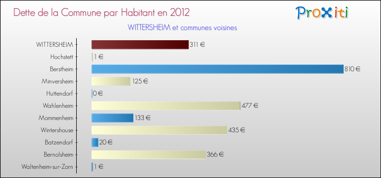 Dette par habitant de la commune en 2012 pour WITTERSHEIM et les communes proches Comparaison de la dette par habitant de la commune en 2012 pour WITTERSHEIM et les communes voisines