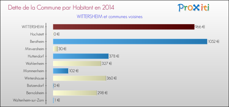 Dette par habitant de la commune en 2014 pour WITTERSHEIM et les communes proches Comparaison de la dette par habitant de la commune en 2014 pour WITTERSHEIM et les communes voisines