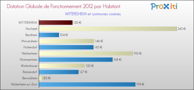 Montant des dotations globales de fonctionnement DGF par Habitant pour WITTERSHEIM et les communes proches Comparaison des des dotations globales de fonctionnement DGF par habitant pour WITTERSHEIM et les communes voisines