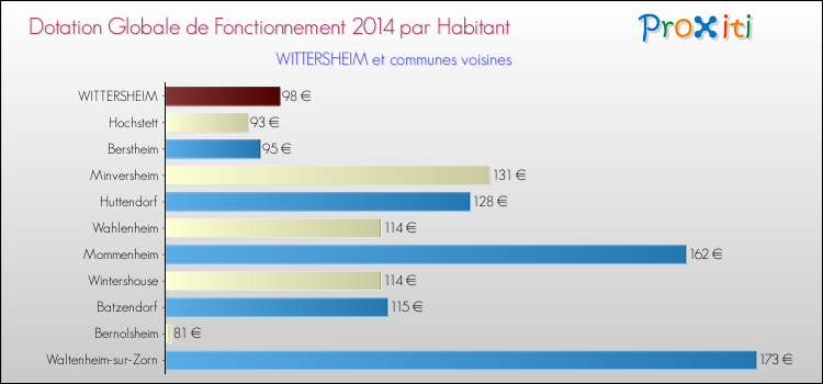 Montant des dotations globales de fonctionnement DGF par Habitant pour WITTERSHEIM et les communes proches en 2014. Comparaison des des dotations globales de fonctionnement DGF par habitant pour WITTERSHEIM et les communes voisines en 2014.