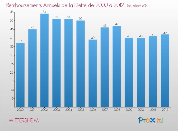 Evolution de l'annuité de la dette pour la commune de WITTERSHEIM de 2000 à 2012 Annuités de la dette pour WITTERSHEIM de 2000 à 2012