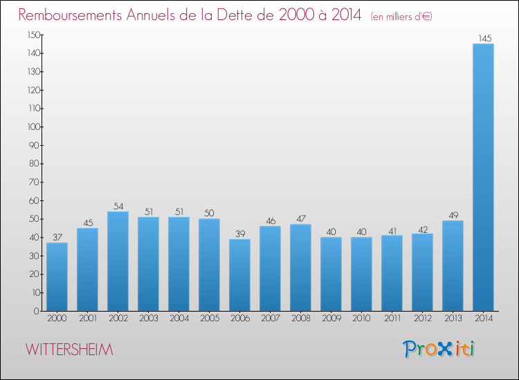 Evolution de l'annuité de la dette pour la commune de WITTERSHEIM de 2000 à 2014 Annuités de la dette pour WITTERSHEIM de 2000 à 2014