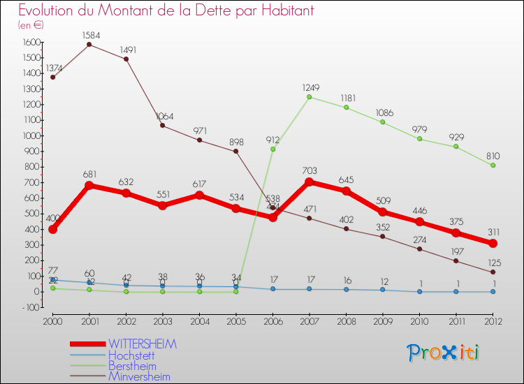 Evolution de la dette par habitant pour la commune de WITTERSHEIM et les communes proches de 2000 à 2012 Comparaison de la dette par habitant pour WITTERSHEIM et les communes voisines de 2000 à 2012