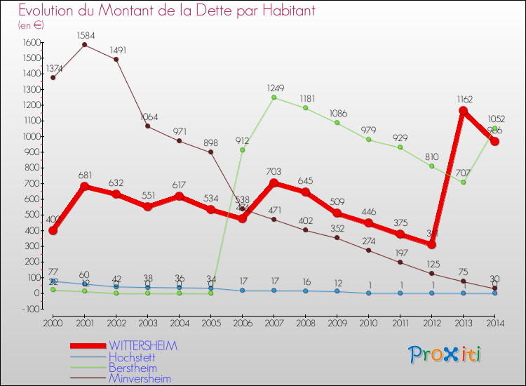 Evolution de la dette par habitant pour la commune de WITTERSHEIM et les communes proches de 2000 à 2014 Comparaison de la dette par habitant pour WITTERSHEIM et les communes voisines de 2000 à 2014