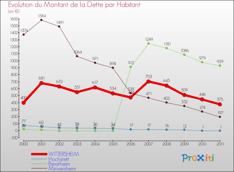 Evolution de la dette par habitant pour la commune de WITTERSHEIM et les communes proches Comparaison de la dette par habitant pour WITTERSHEIM et les communes voisines