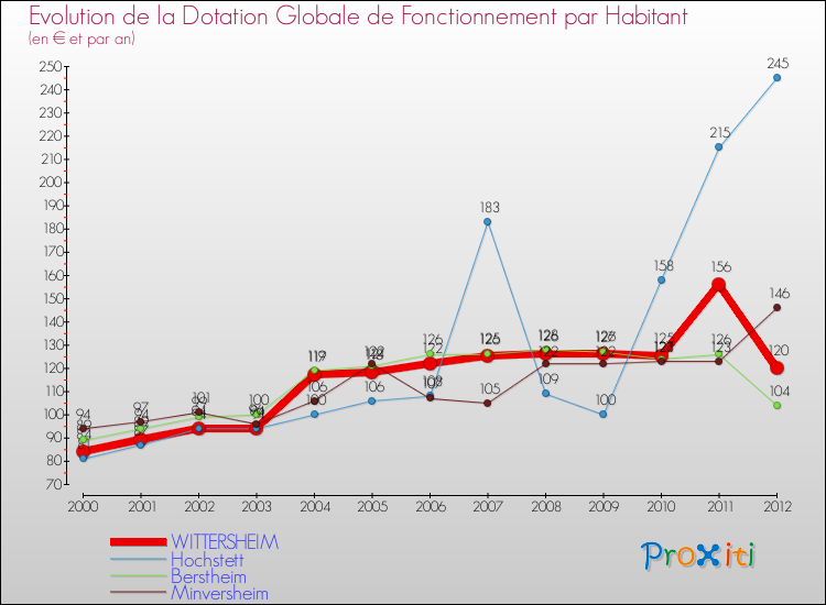 Evolution et montant de la dotation globale de fonctionnement par Habitant pour WITTERSHEIM et les communes proches Comparaison des dotations globales de fonctionnement par habitant pour WITTERSHEIM et les communes voisines