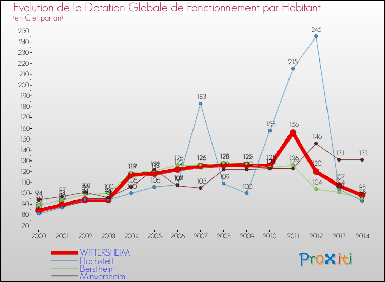 Evolution et montant de la dotation globale de fonctionnement par Habitant pour WITTERSHEIM et les communes proches de 2000 à 2014. Comparaison des dotations globales de fonctionnement par habitant pour WITTERSHEIM et les communes voisines de 2000 à 2014.
