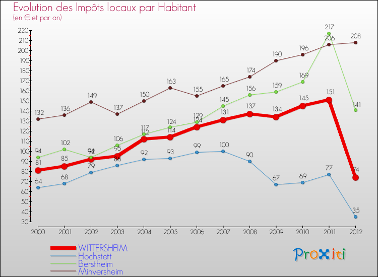 Evolution et montant des impôts locaux par Habitant pour WITTERSHEIM et les communes proches Comparaison des impôts locaux par habitant pour WITTERSHEIM et les communes voisines