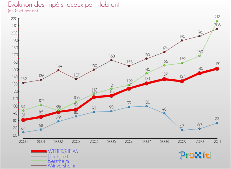 Evolution et montant des impôts locaux par Habitant pour WITTERSHEIM et les communes proches Comparaison des impôts locaux par habitant pour WITTERSHEIM et les communes voisines
