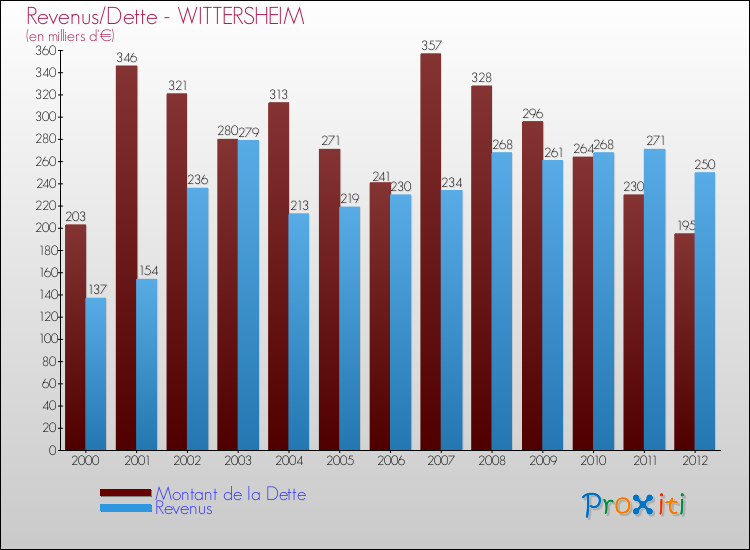 Evolution comparée de la dette et des revenus pour la commune de WITTERSHEIM de 2000 à 2012 Comparaison de la dette et des revenus pour WITTERSHEIM de 2000 à 2012