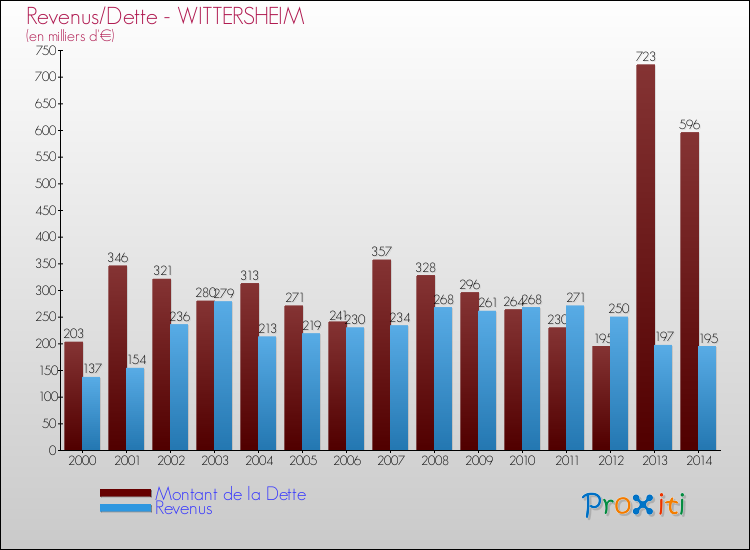 Evolution comparée de la dette et des revenus pour la commune de WITTERSHEIM de 2000 à 2014 Comparaison de la dette et des revenus pour WITTERSHEIM de 2000 à 2014