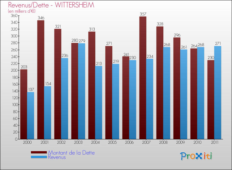Evolution comparée de la dette et des revenus pour la commune de WITTERSHEIM de 2000 à 2011 Comparaison de la dette et des revenus pour WITTERSHEIM de 2000 à 2011