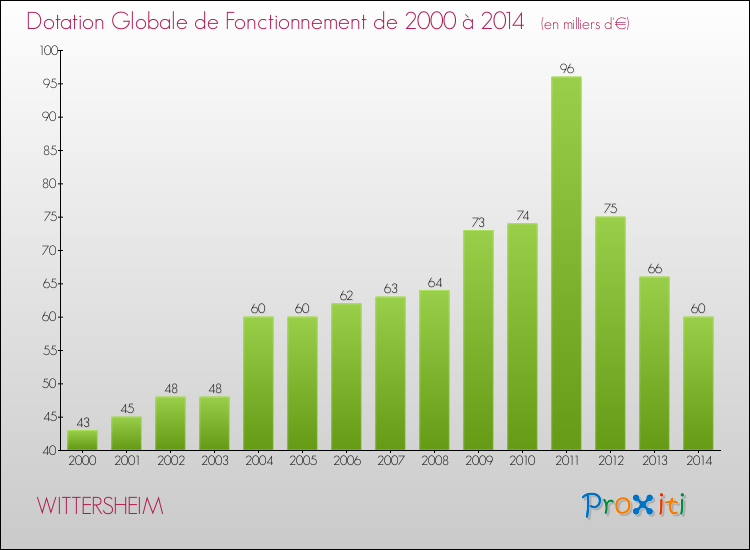 Evolution du montant de la Dotation Globale de Fonctionnement pour la commune de WITTERSHEIM de 2000 à 2014 Evolution du montant de la Dotation Globale de Fonctionnement pour WITTERSHEIM de 2000 à 2014