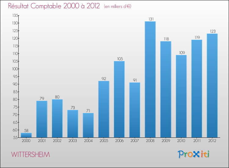 Evolution du résultat comptable pour la commune de WITTERSHEIM de 2000 à 2012 Evolution du résultat comptable pour WITTERSHEIM de 2000 à 2012
