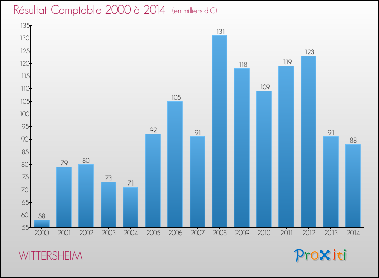 Evolution du résultat comptable pour la commune de WITTERSHEIM de 2000 à 2014 Evolution du résultat comptable pour WITTERSHEIM de 2000 à 2014
