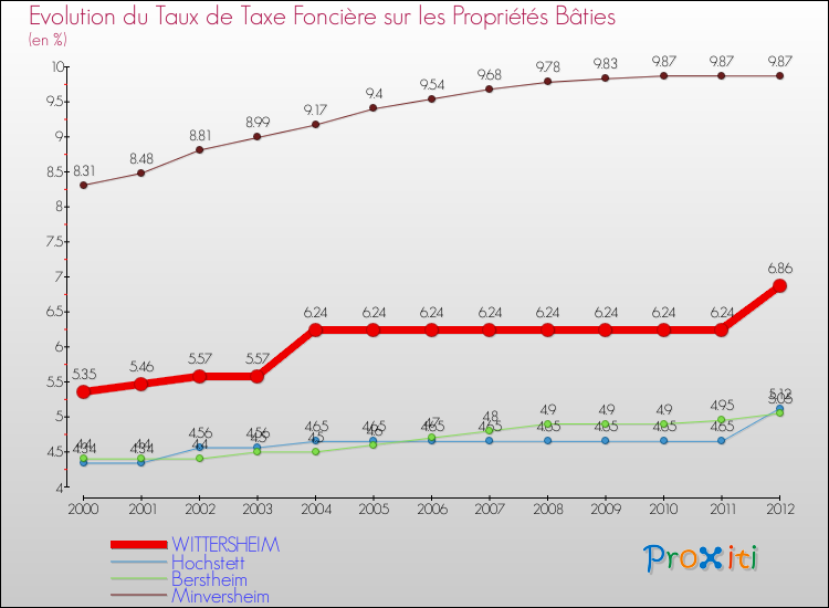 Evolution du taux de la taxe foncière sur le bati pour WITTERSHEIM et les communes proches de 2000 à 2012 Comparaison des taux de taxe foncière sur le bati pour WITTERSHEIM et les communes voisines de 2000 à 2012