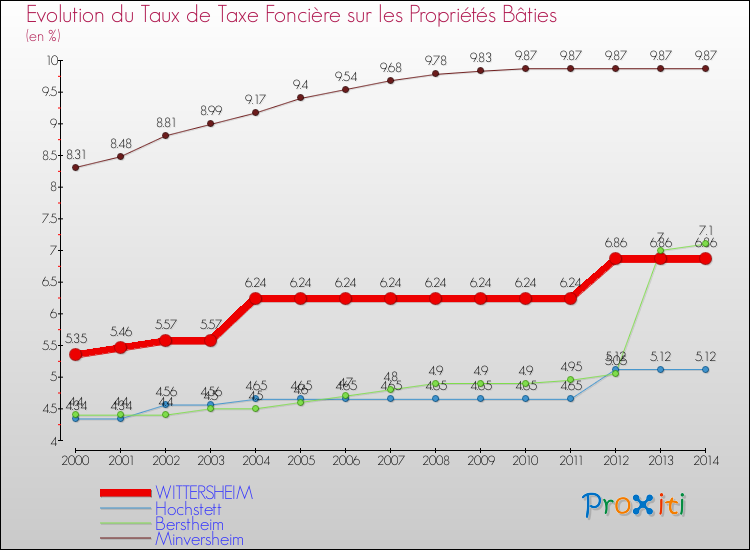 Evolution du taux de la taxe foncière sur le bati pour WITTERSHEIM et les communes proches de 2000 à 2014 Comparaison des taux de taxe foncière sur le bati pour WITTERSHEIM et les communes voisines de 2000 à 2014