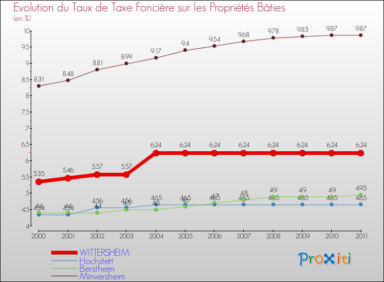 Evolution du taux de la taxe foncière sur le bati pour WITTERSHEIM et les communes proches Comparaison des taux de taxe foncière sur le bati pour WITTERSHEIM et les communes voisines
