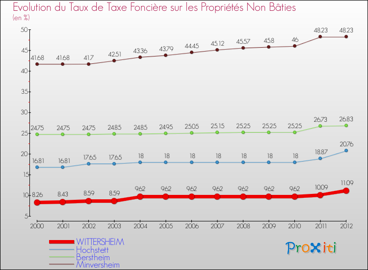 Evolution du taux de la taxe foncière sur les immeubles et terrains non batis pour WITTERSHEIM et les communes proches de 2000 à 2012 Comparaison des taux de la taxe foncière sur les immeubles et terrains non batis pour WITTERSHEIM et les communes voisines de 2000 à 2012