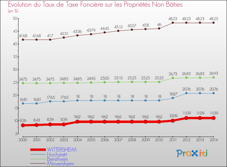 Evolution du taux de la taxe foncière sur les immeubles et terrains non batis pour WITTERSHEIM et les communes proches de 2000 à 2014 Comparaison des taux de la taxe foncière sur les immeubles et terrains non batis pour WITTERSHEIM et les communes voisines de 2000 à 2014