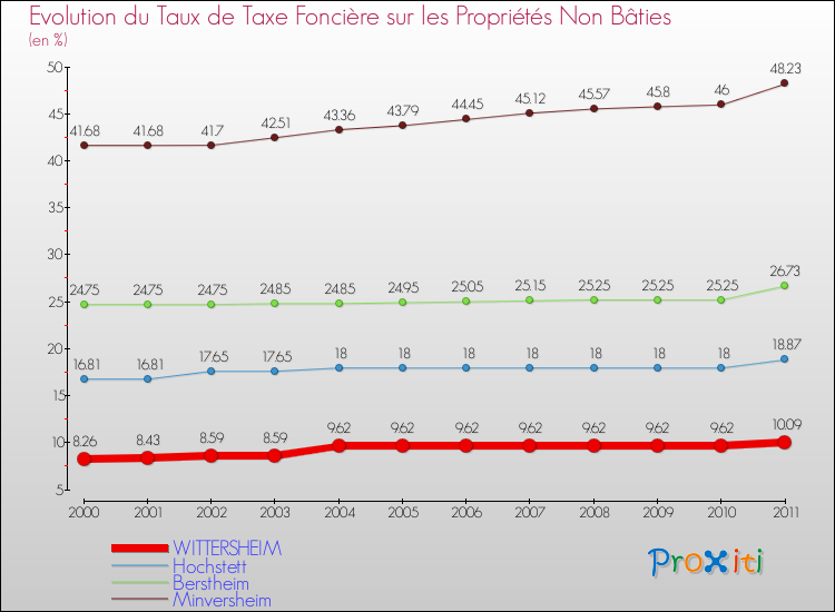 Evolution du taux de la taxe foncière sur les immeubles et terrains non batis pour WITTERSHEIM et les communes proches Comparaison des taux de la taxe foncière sur les immeubles et terrains non batis pour WITTERSHEIM et les communes voisines