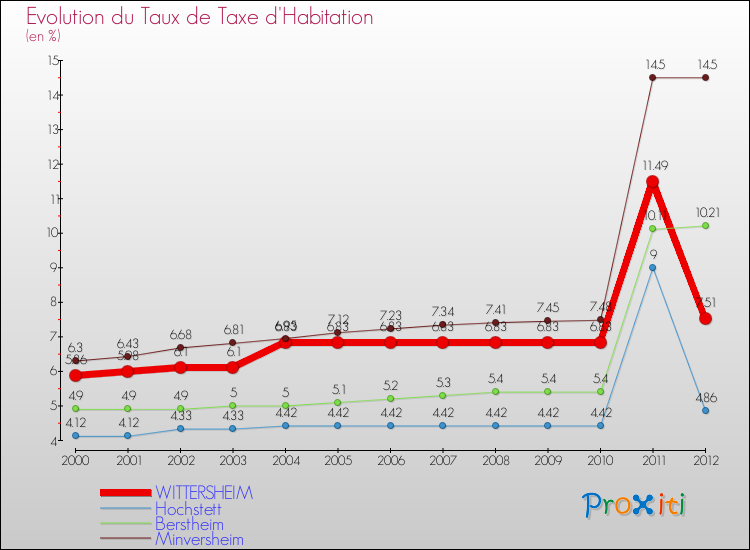 Evolution du taux de la taxe d'habitation pour WITTERSHEIM et les communes proches Comparaison des taux de la taxe d'habitation pour WITTERSHEIM et les communes voisines