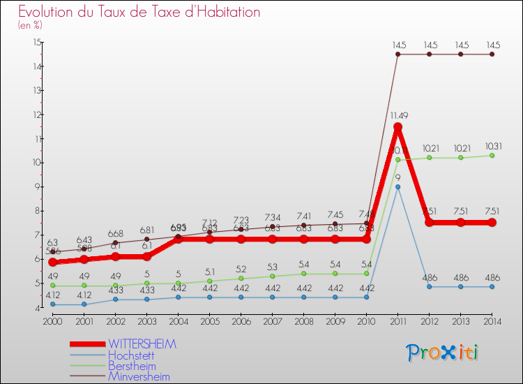 Evolution du taux de la taxe d'habitation pour WITTERSHEIM et les communes proches de 2000 à 2014 Comparaison des taux de la taxe d'habitation pour WITTERSHEIM et les communes voisines de 2000 à 2014