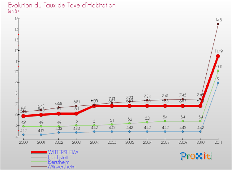 Evolution du taux de la taxe d'habitation pour WITTERSHEIM et les communes proches Comparaison des taux de la taxe d'habitation pour WITTERSHEIM et les communes voisines