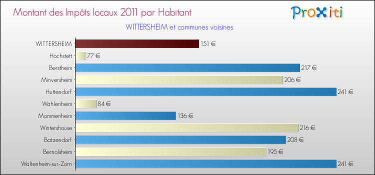 Montant des impôts locaux par Habitant pour WITTERSHEIM et les communes proches Comparaison des impôts locaux par habitant pour WITTERSHEIM et les communes voisines