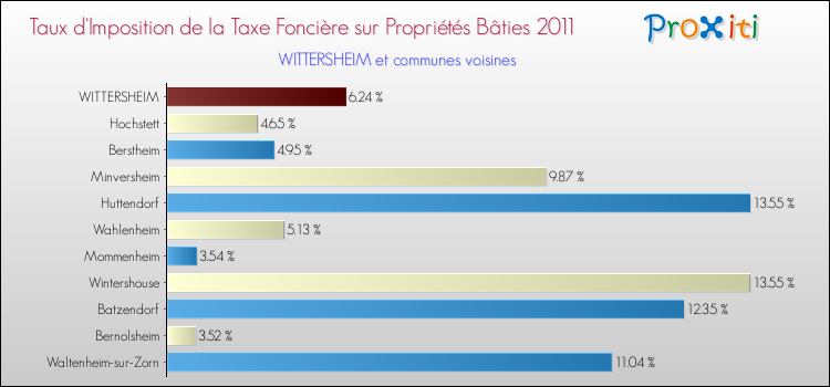 Taux d'imposition de la taxe foncière sur le bati 2011 pour WITTERSHEIM et les communes proches Comparaison des taux d'imposition de la taxe foncière sur le bati 2011 pour WITTERSHEIM et les communes voisines