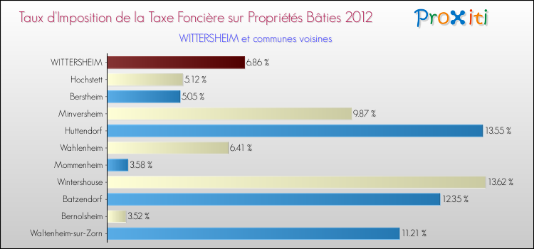 Taux d'imposition de la taxe foncière sur le bati 2012 pour WITTERSHEIM et les communes proches Comparaison des taux d'imposition de la taxe foncière sur le bati 2012 pour WITTERSHEIM et les communes voisines