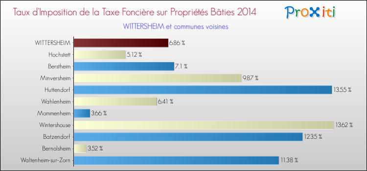 Taux d'imposition de la taxe foncière sur le bati 2014 pour WITTERSHEIM et les communes proches Comparaison des taux d'imposition de la taxe foncière sur le bati 2014 pour WITTERSHEIM et les communes voisines