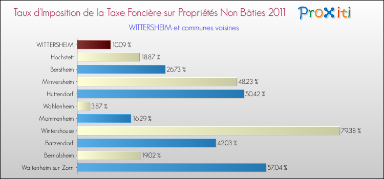 Taux d'imposition de la taxe foncière sur les immeubles et terrains non batis 2011 pour WITTERSHEIM et les communes proches Comparaison des taux d'imposition de la taxe foncière sur les immeubles et terrains non batis 2011 pour WITTERSHEIM et les communes voisines