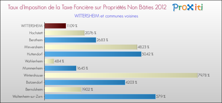 Taux d'imposition de la taxe foncière sur les immeubles et terrains non batis 2012 pour WITTERSHEIM et les communes proches Comparaison des taux d'imposition de la taxe foncière sur les immeubles et terrains non batis 2012 pour WITTERSHEIM et les communes voisines