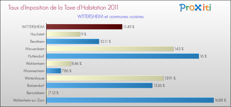 Taux d'imposition de la taxe d'habitation 2011 pour WITTERSHEIM et les communes proches Comparaison des taux d'imposition de la taxe d'habitation 2011 pour WITTERSHEIM et les communes voisines