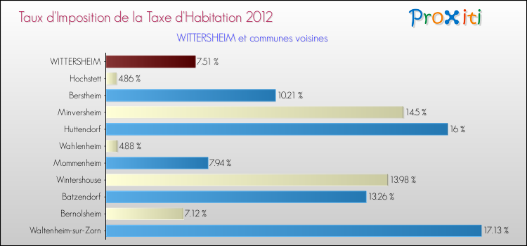 Taux d'imposition de la taxe d'habitation 2012 pour WITTERSHEIM et les communes proches Comparaison des taux d'imposition de la taxe d'habitation 2012 pour WITTERSHEIM et les communes voisines