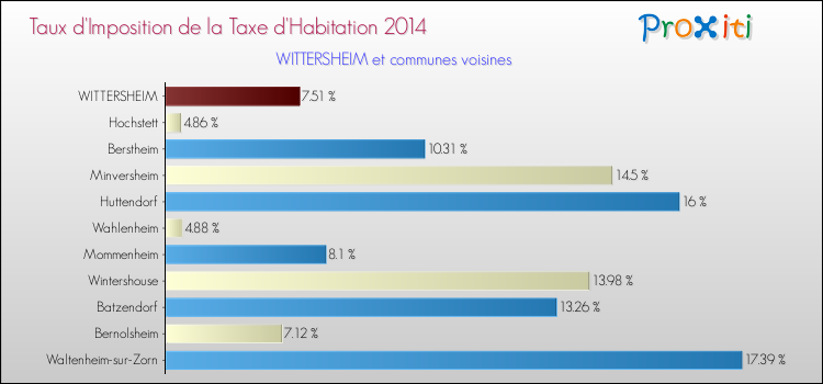 Taux d'imposition de la taxe d'habitation 2014 pour WITTERSHEIM et les communes proches Comparaison des taux d'imposition de la taxe d'habitation 2014 pour WITTERSHEIM et les communes voisines